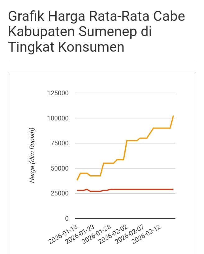 Grafik harga rata-rata cabai rawit merah di Kabupaten Sumenep tingkat konsumen menjelang Ramadan 2026.