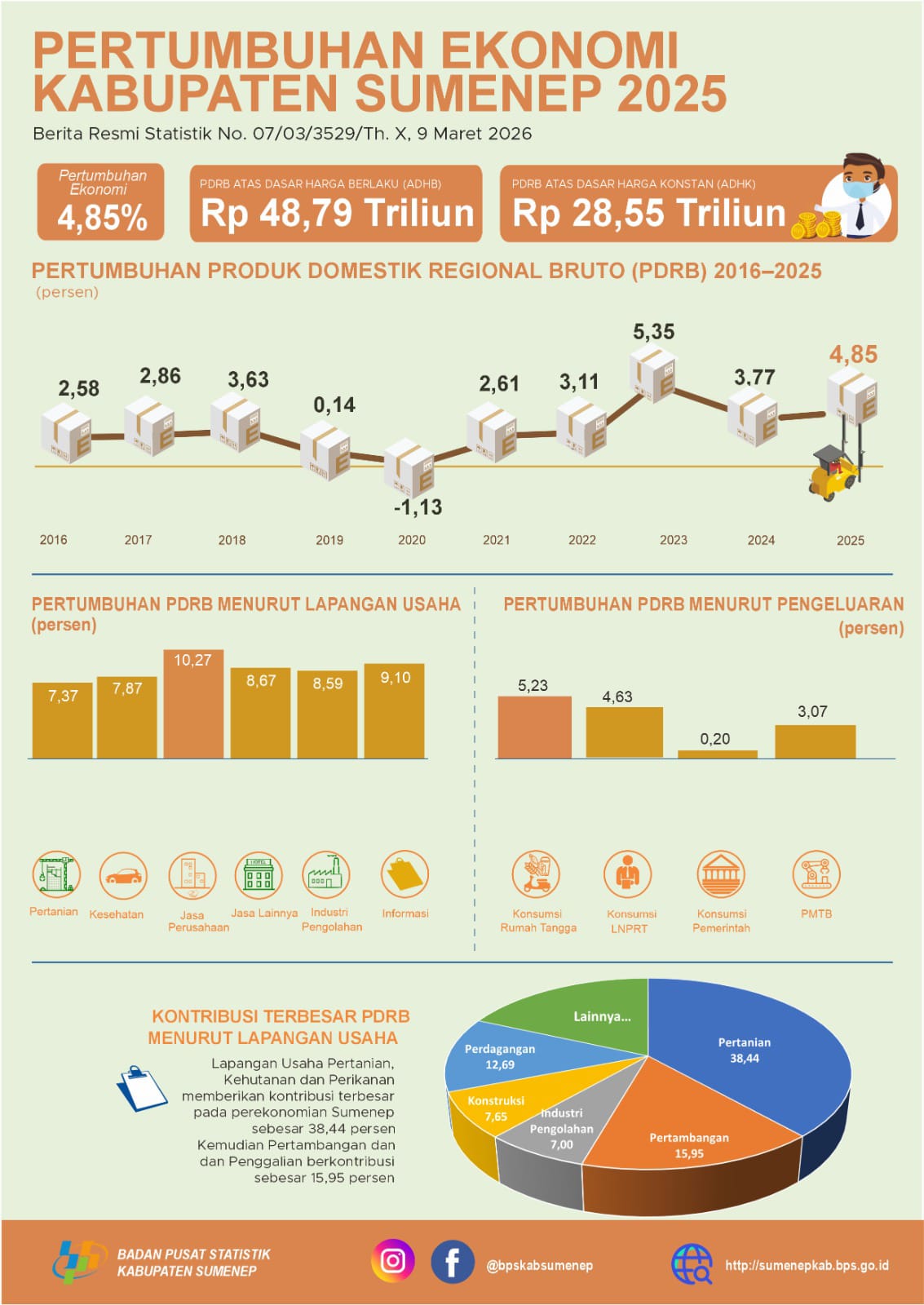 Infografik laporan pertumbuhan ekonomi Sumenep tahun 2025.
