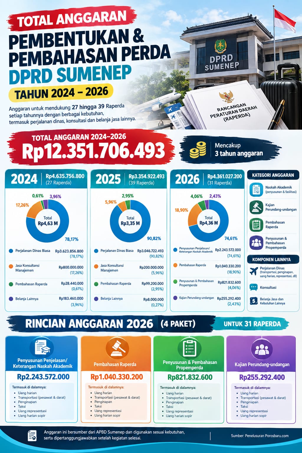 Anggaran Raperda DPRD Sumenep 2024-2026 beserta rinciannya