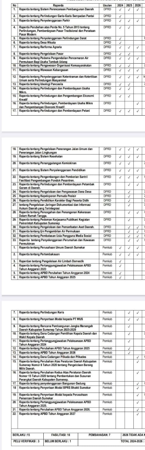 Perjalanan Dinas Kuasai Anggaran Raperda DPRD Sumenep, Tahun 2025 Tembus 90 Persen 6 Raperda yang masuk Propemperda DPRD Sumenep 2024-2026