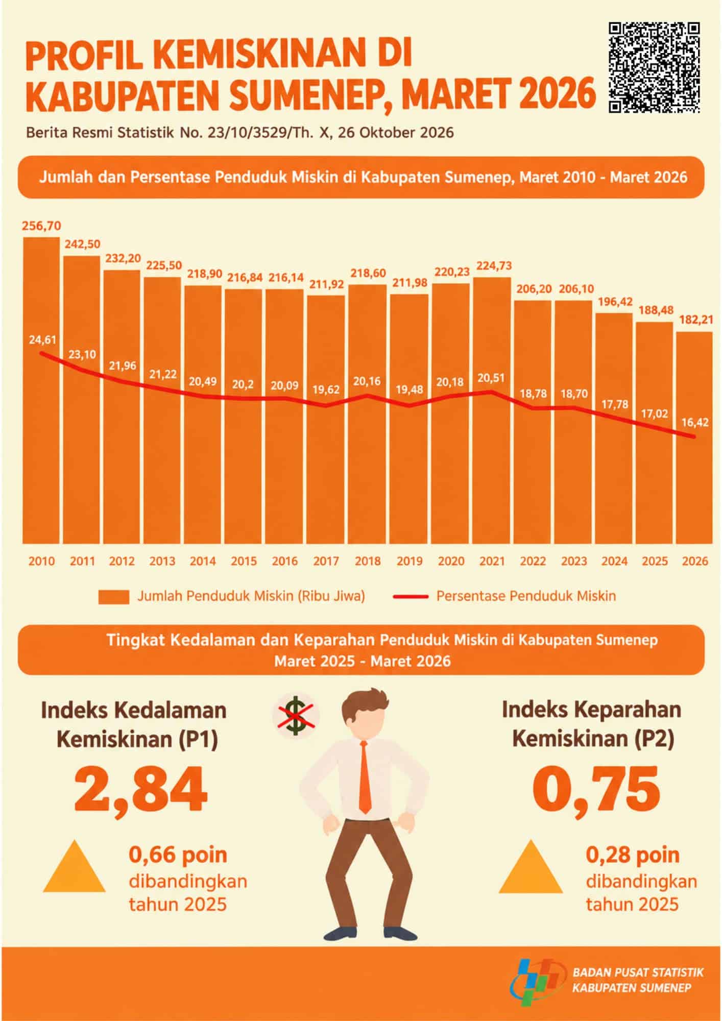 Penduduk Miskin BPS